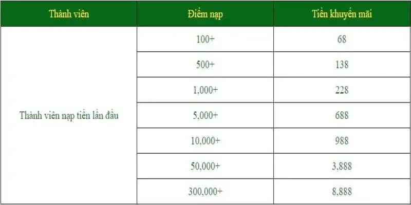 Hội viên dùng tài khoản chính chủ nhận thưởng 1 lần